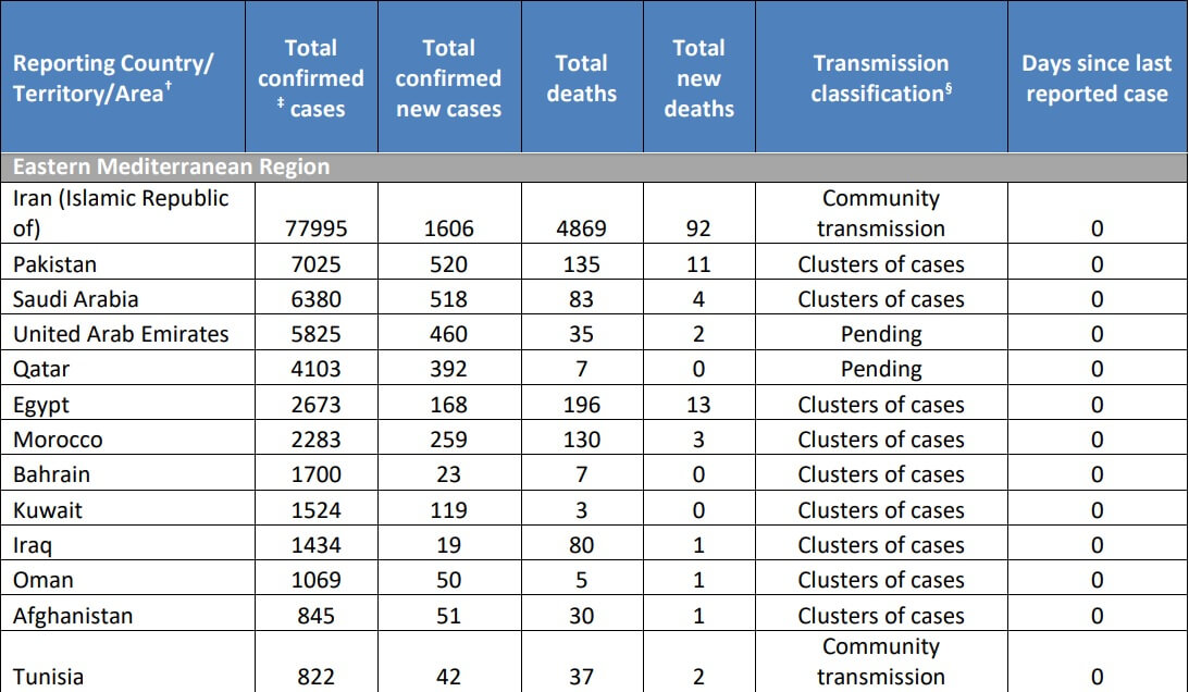 تعداد ابتلا به بیماری کرونا در ایران و خاور میانه